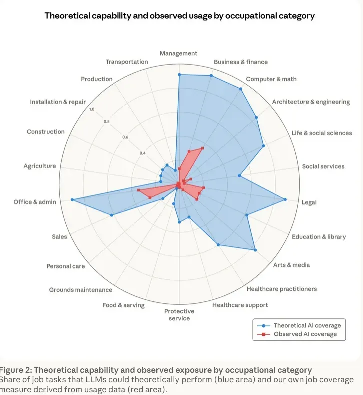 Grafik zur theoretischen und beobachteten KI-Abdeckung nach Berufsgruppen
