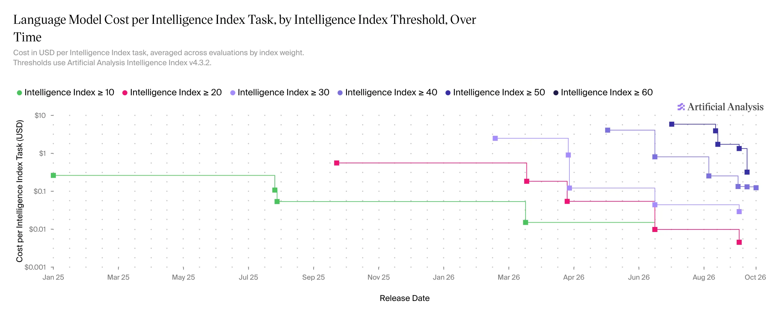 Artificial-Analysis-Stufendiagramm mit sinkenden Kosten pro Benchmark-Aufgabe über die Zeit bei festen Intelligence-Index-Schwellen