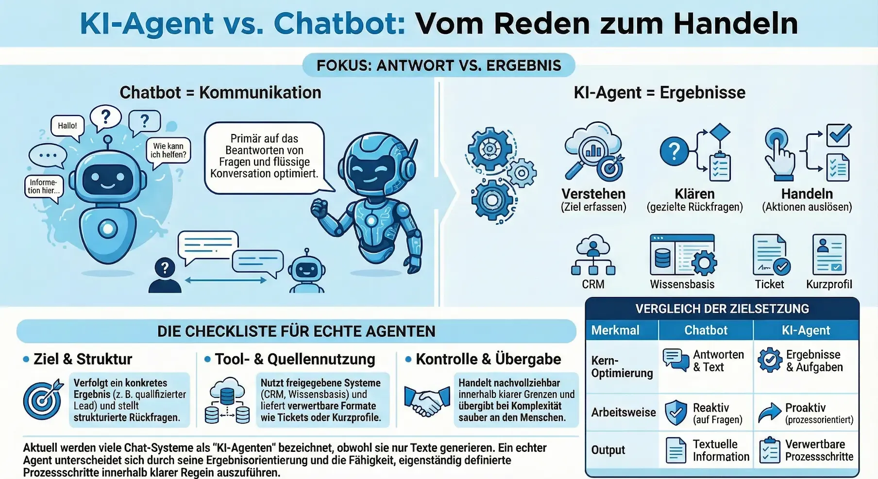 Visualisierung des Unterschieds zwischen einem linearen Chatbot und einem vernetzten KI-Agenten
