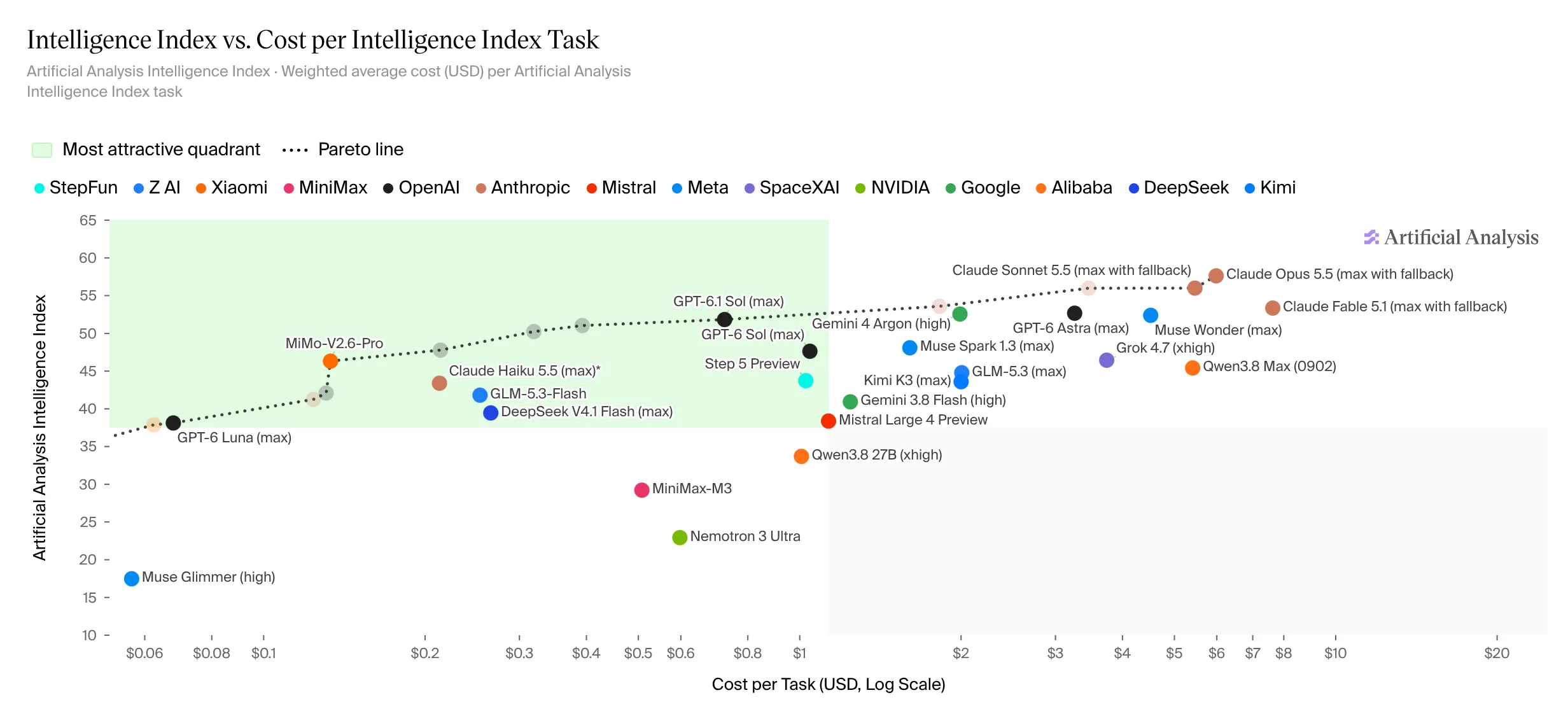 Artificial-Analysis-Streudiagramm mit Intelligence-Index-Wert, Kosten pro Aufgabe und gepunkteter Pareto-Grenze