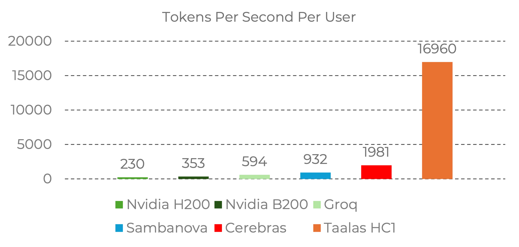 Benchmark-Vergleich: Taalas HC1 erreicht 17.000 Tokens pro Sekunde und übertrifft damit Cerebras, Groq, SambaNova und Nvidia bei Weitem.